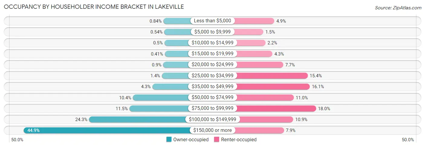Occupancy by Householder Income Bracket in Lakeville