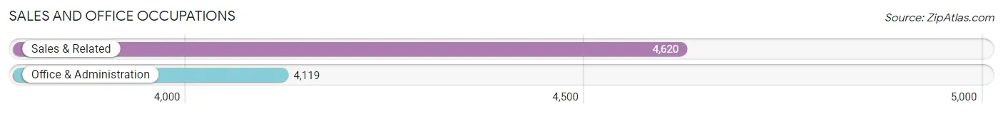 Sales and Office Occupations in Lakeville