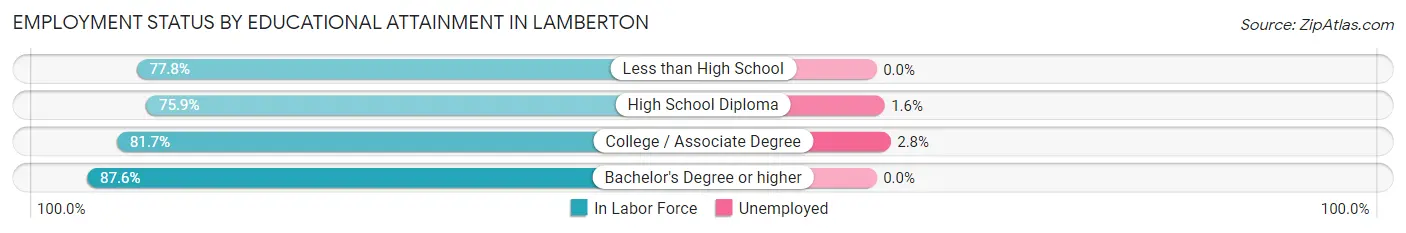 Employment Status by Educational Attainment in Lamberton