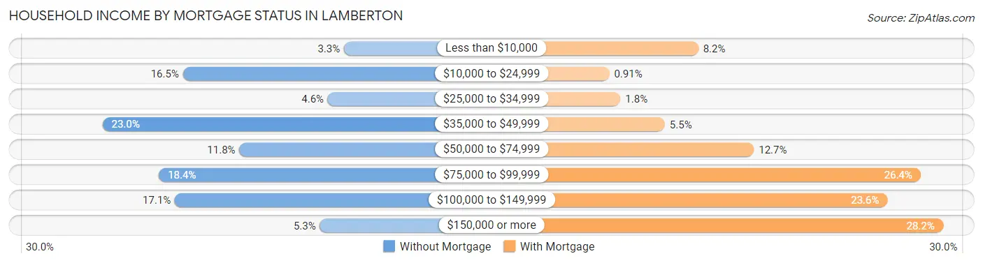 Household Income by Mortgage Status in Lamberton