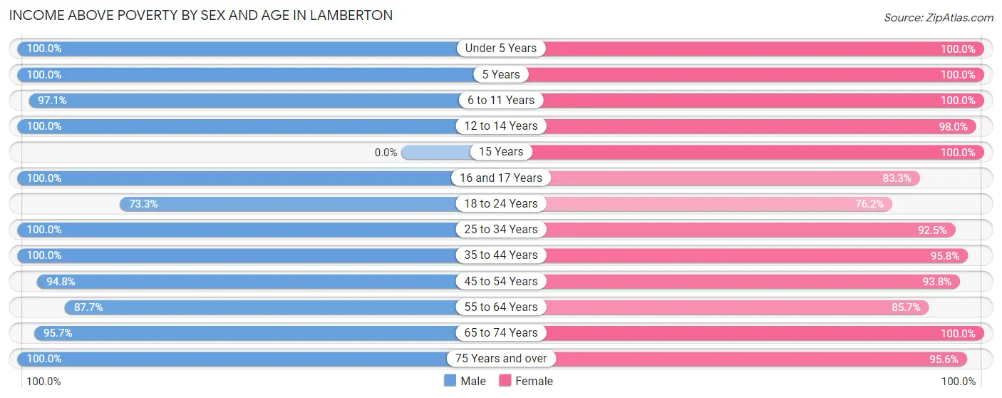 Income Above Poverty by Sex and Age in Lamberton