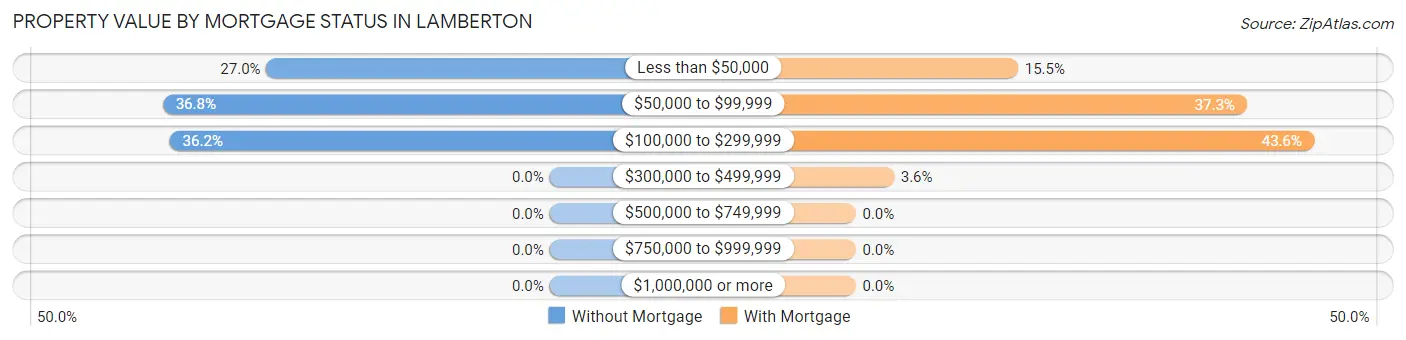 Property Value by Mortgage Status in Lamberton
