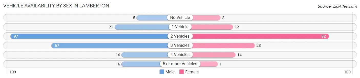 Vehicle Availability by Sex in Lamberton