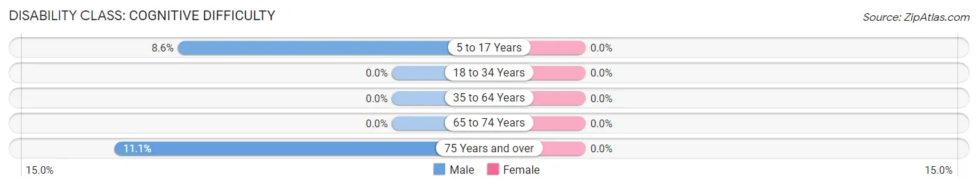 Disability in Lancaster: <span>Cognitive Difficulty</span>