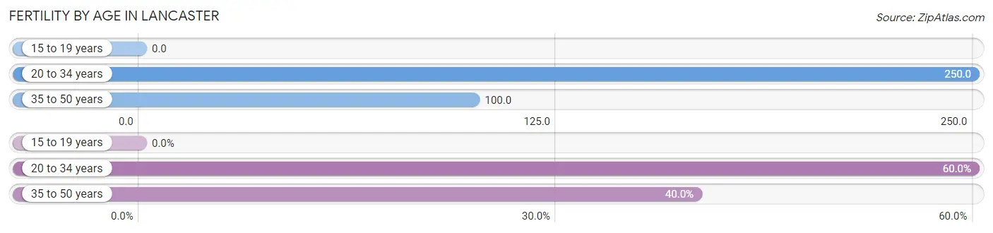 Female Fertility by Age in Lancaster