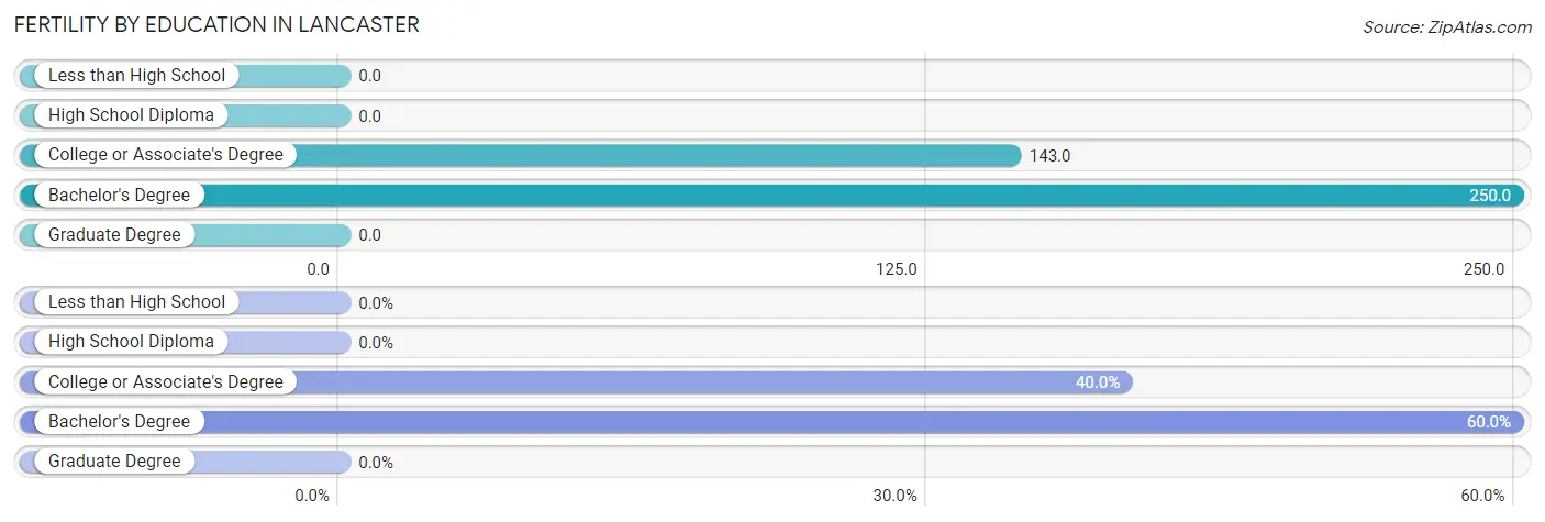 Female Fertility by Education Attainment in Lancaster