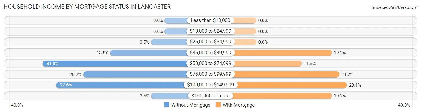 Household Income by Mortgage Status in Lancaster