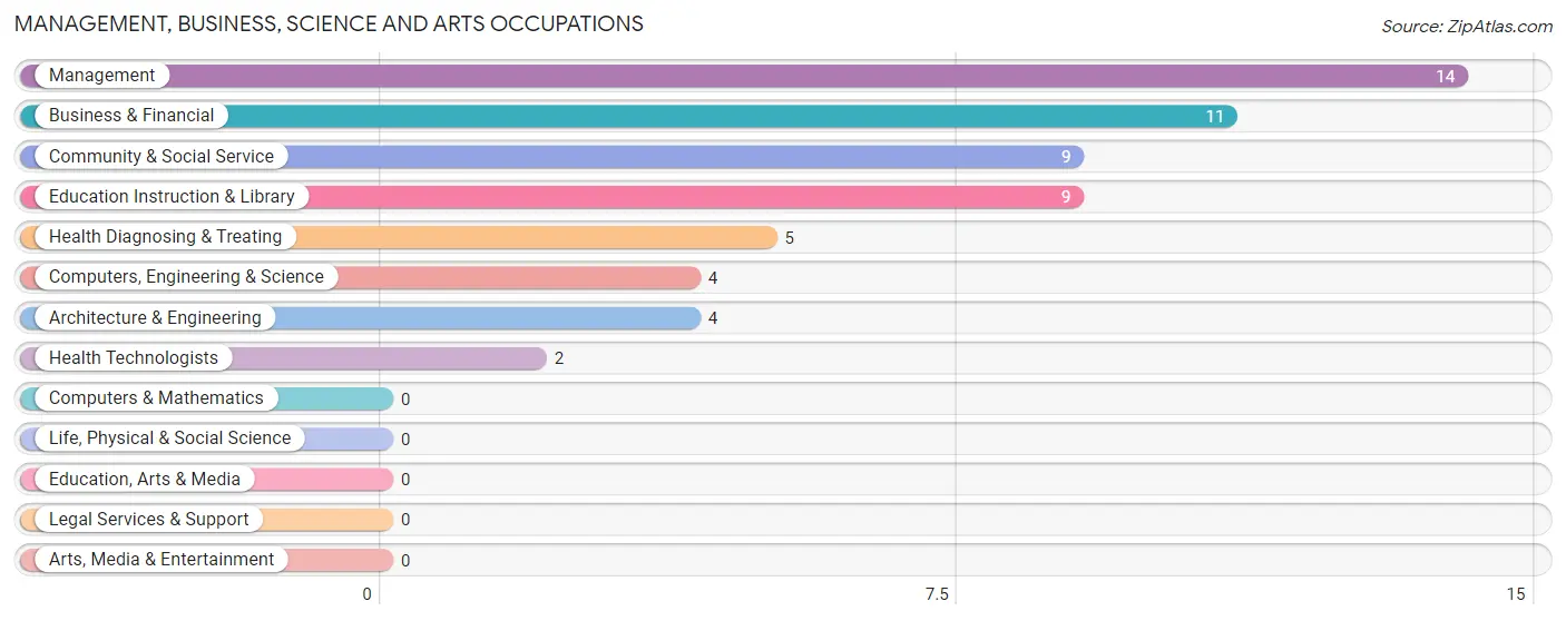 Management, Business, Science and Arts Occupations in Lancaster