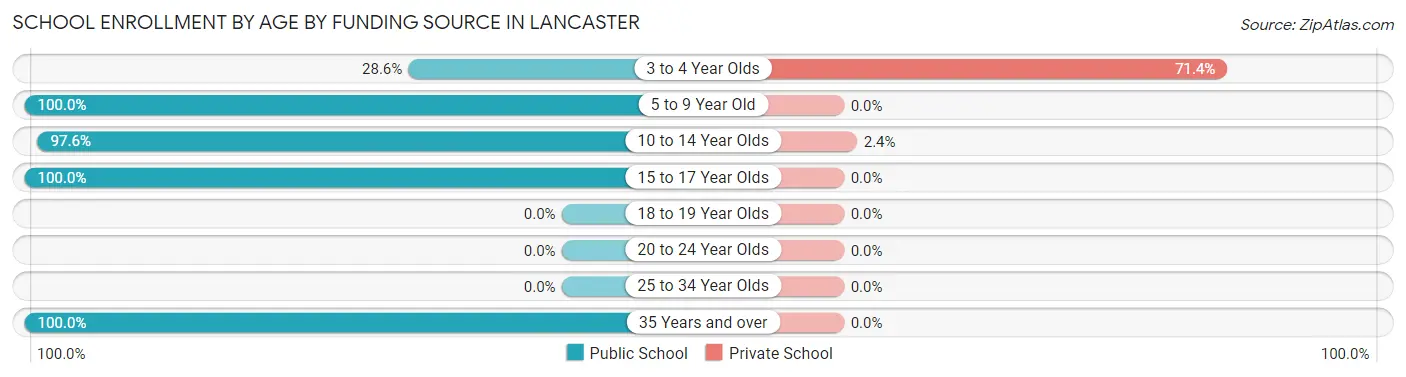 School Enrollment by Age by Funding Source in Lancaster