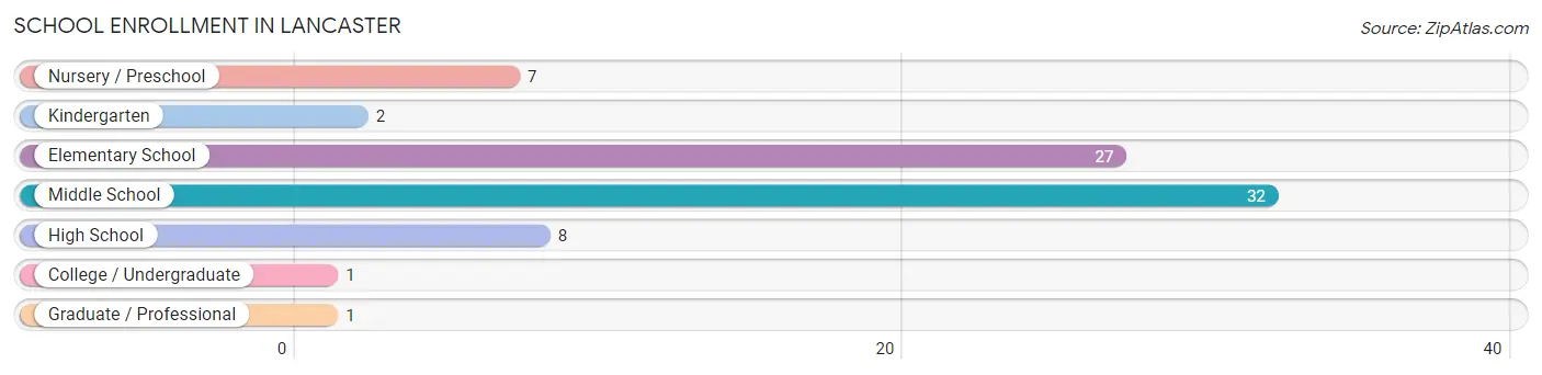 School Enrollment in Lancaster