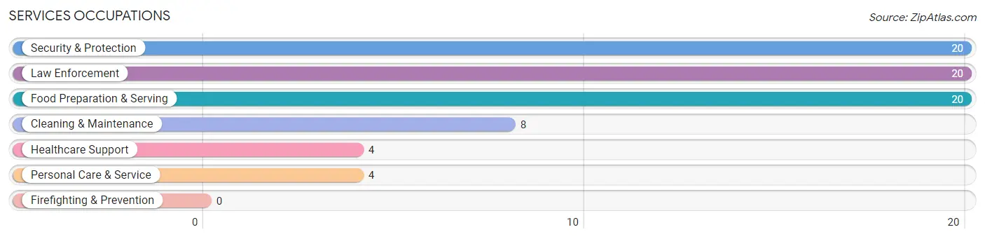 Services Occupations in Lancaster