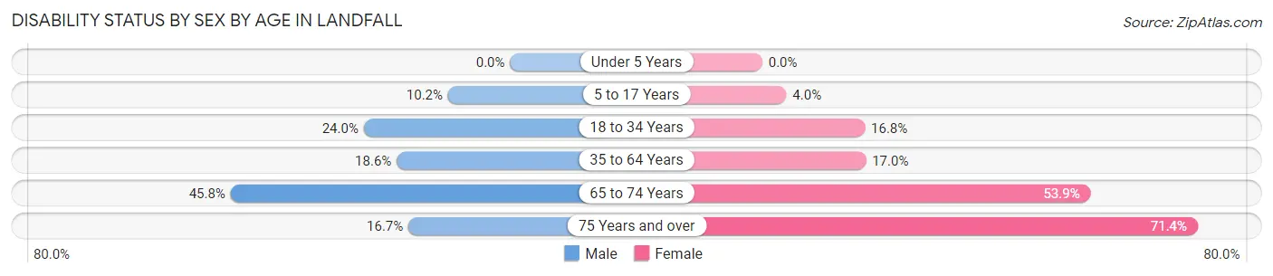 Disability Status by Sex by Age in Landfall