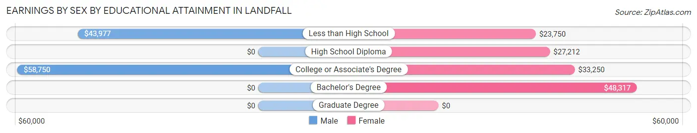 Earnings by Sex by Educational Attainment in Landfall