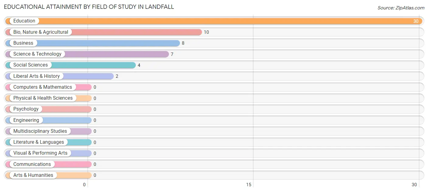 Educational Attainment by Field of Study in Landfall