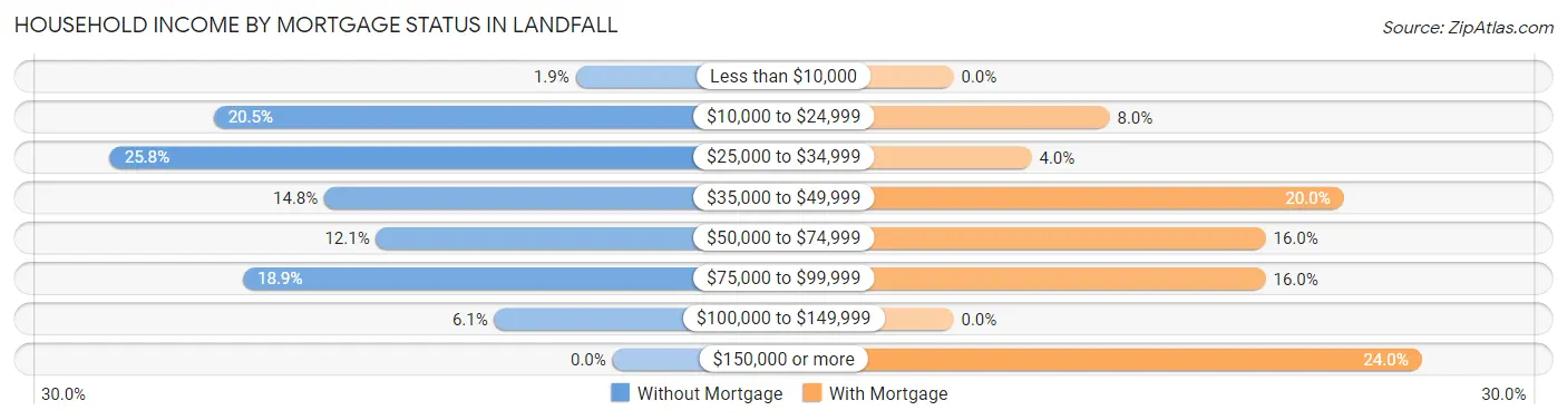 Household Income by Mortgage Status in Landfall