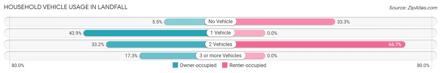 Household Vehicle Usage in Landfall