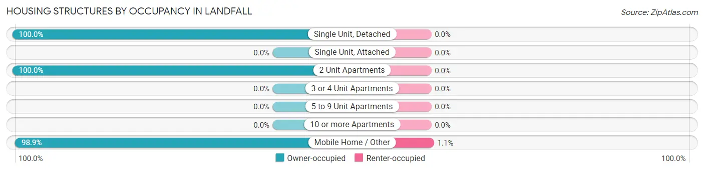 Housing Structures by Occupancy in Landfall