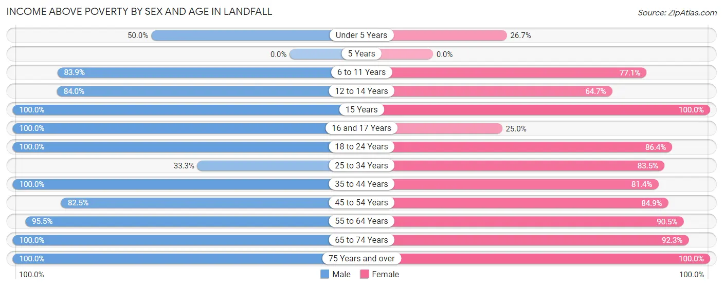 Income Above Poverty by Sex and Age in Landfall