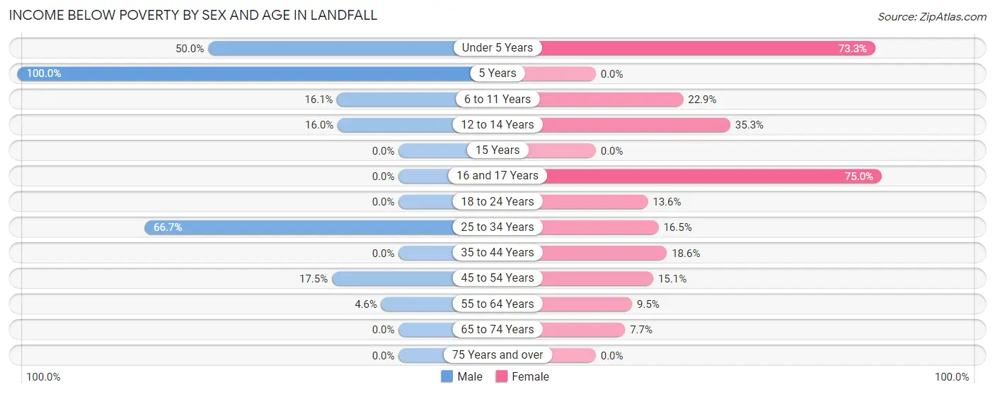 Income Below Poverty by Sex and Age in Landfall
