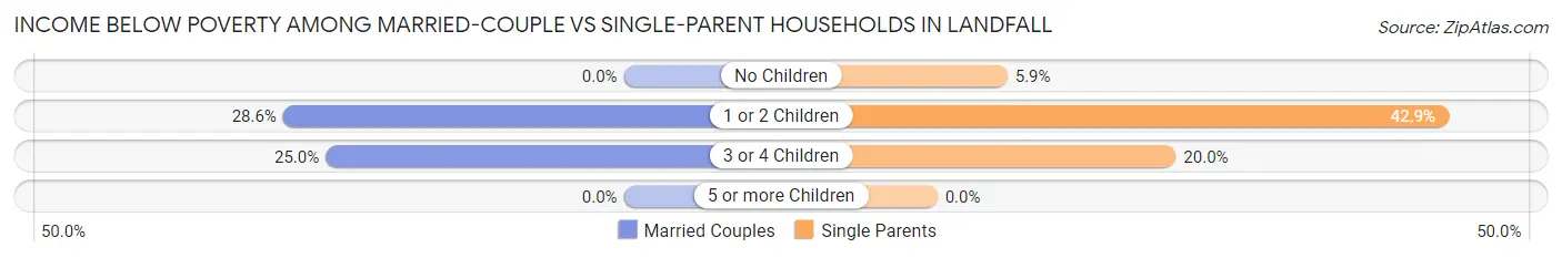 Income Below Poverty Among Married-Couple vs Single-Parent Households in Landfall