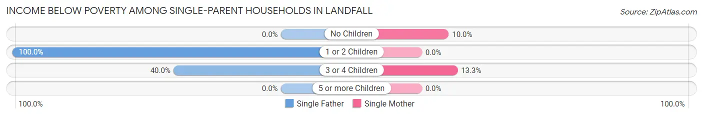 Income Below Poverty Among Single-Parent Households in Landfall