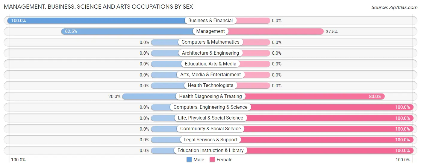 Management, Business, Science and Arts Occupations by Sex in Landfall