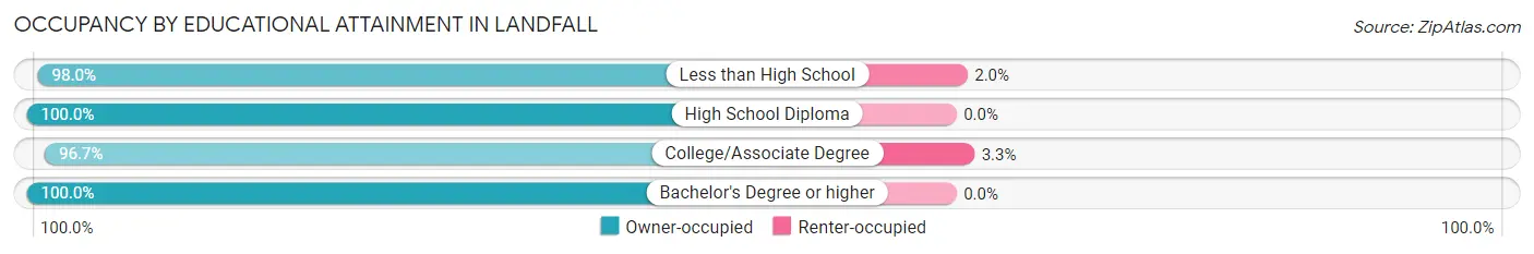 Occupancy by Educational Attainment in Landfall