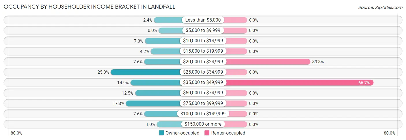 Occupancy by Householder Income Bracket in Landfall