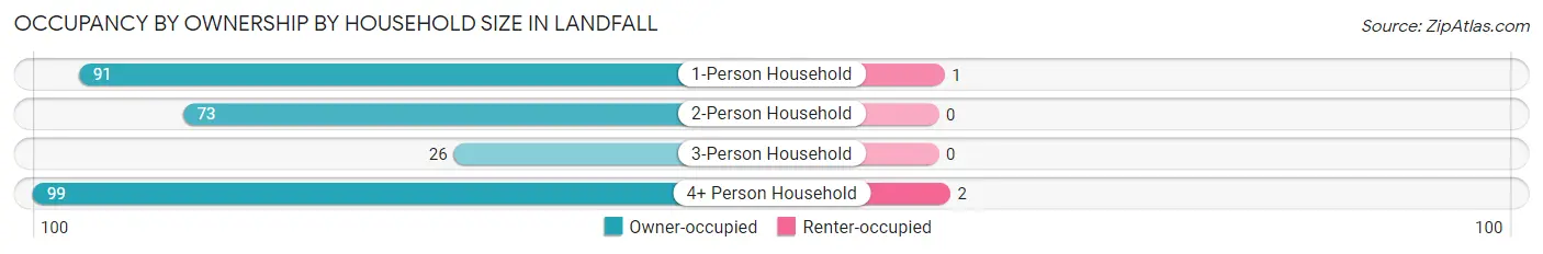 Occupancy by Ownership by Household Size in Landfall