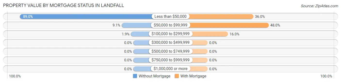 Property Value by Mortgage Status in Landfall