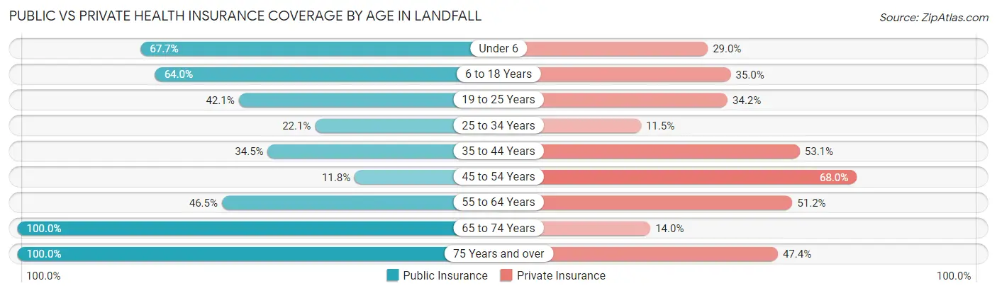 Public vs Private Health Insurance Coverage by Age in Landfall