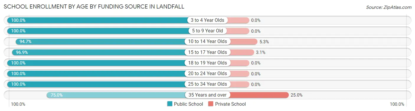 School Enrollment by Age by Funding Source in Landfall