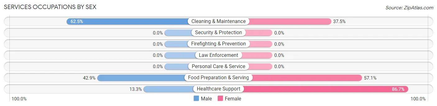 Services Occupations by Sex in Landfall