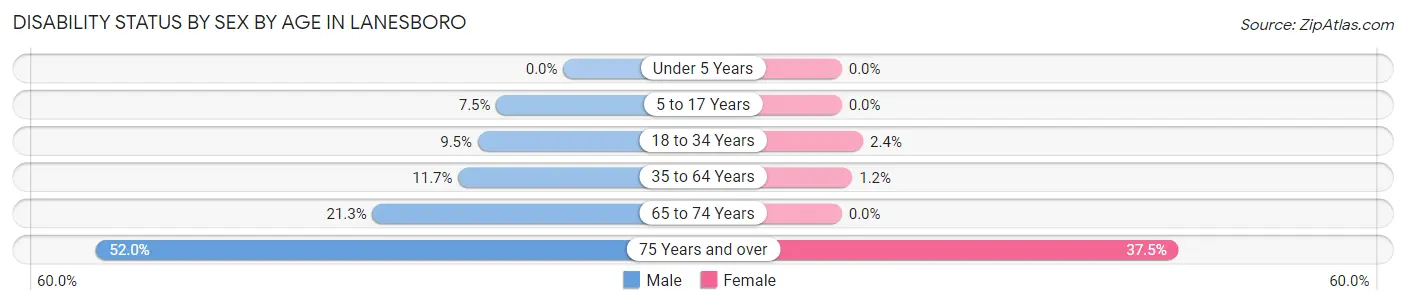 Disability Status by Sex by Age in Lanesboro
