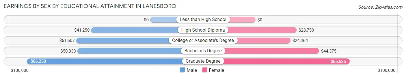 Earnings by Sex by Educational Attainment in Lanesboro