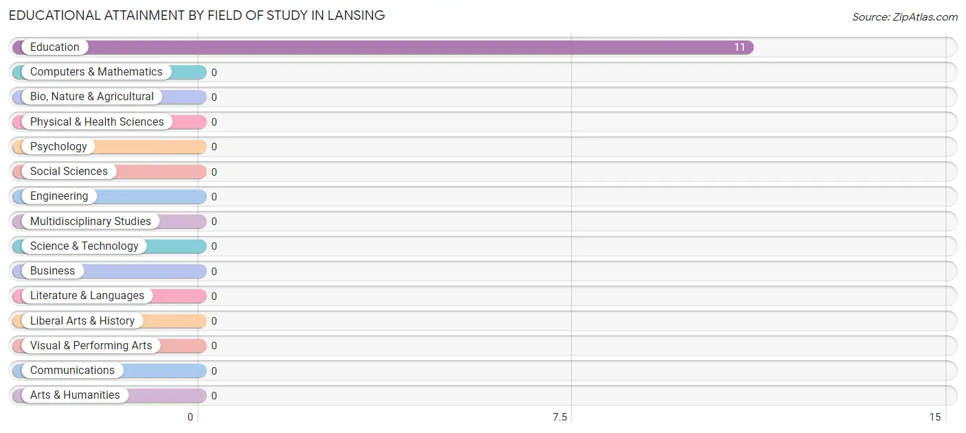 Educational Attainment by Field of Study in Lansing