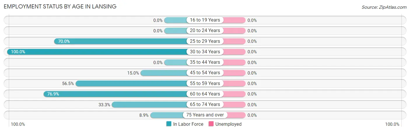 Employment Status by Age in Lansing