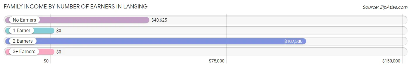 Family Income by Number of Earners in Lansing