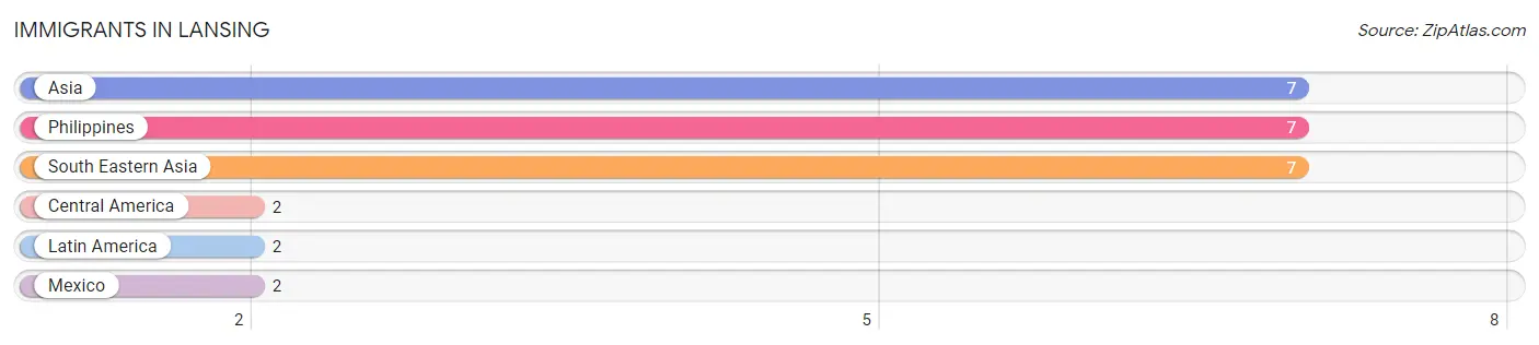 Immigrants in Lansing