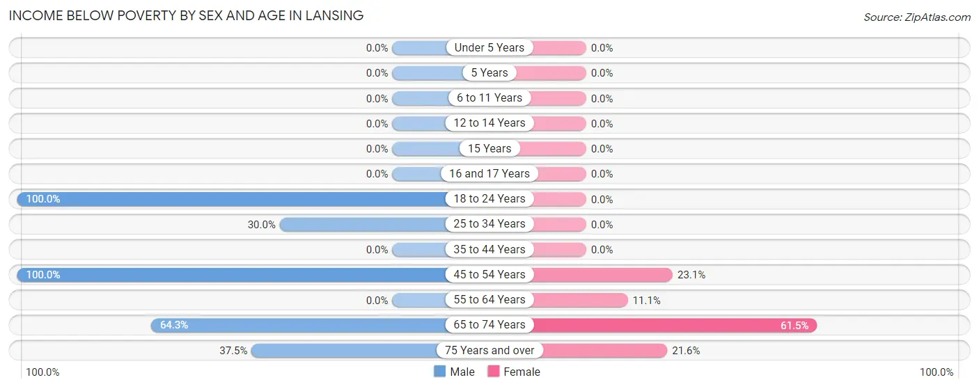 Income Below Poverty by Sex and Age in Lansing