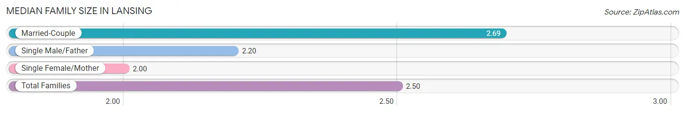 Median Family Size in Lansing