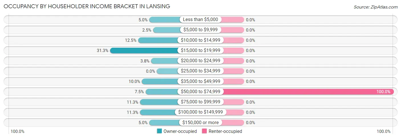 Occupancy by Householder Income Bracket in Lansing