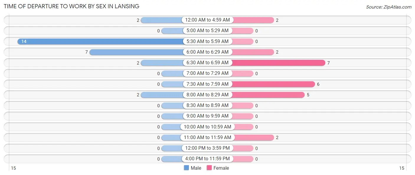 Time of Departure to Work by Sex in Lansing