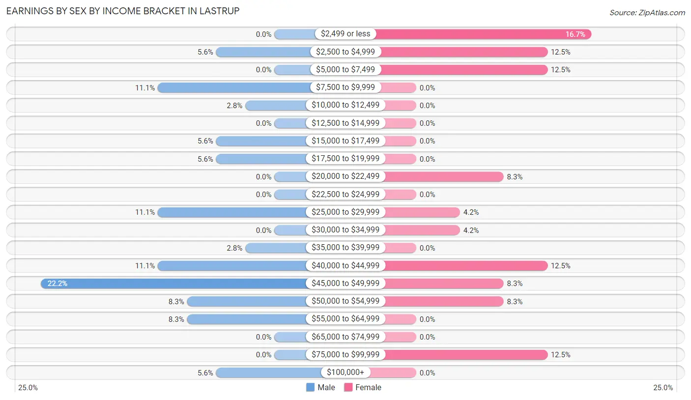 Earnings by Sex by Income Bracket in Lastrup