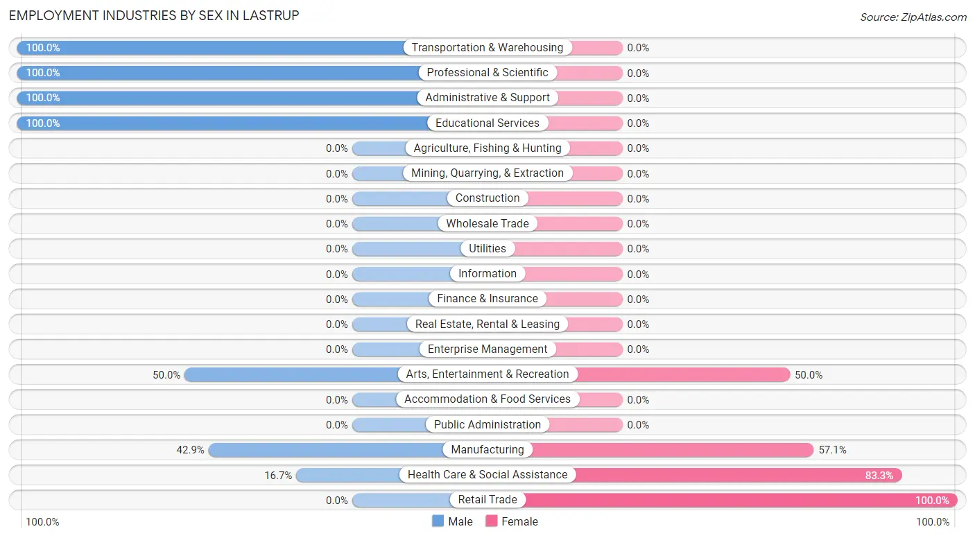 Employment Industries by Sex in Lastrup