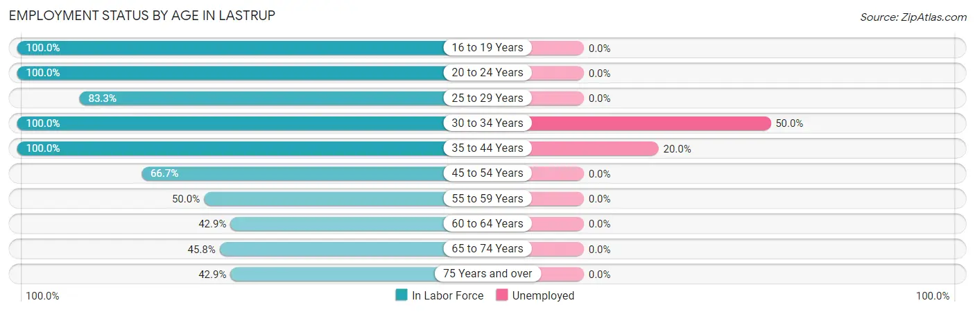 Employment Status by Age in Lastrup