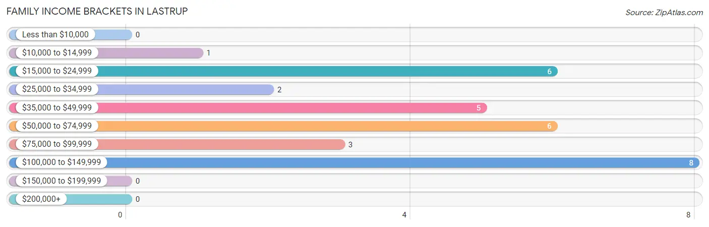 Family Income Brackets in Lastrup