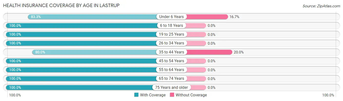 Health Insurance Coverage by Age in Lastrup