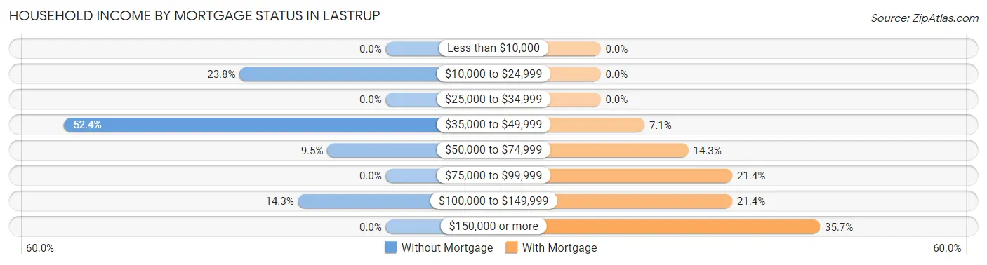Household Income by Mortgage Status in Lastrup
