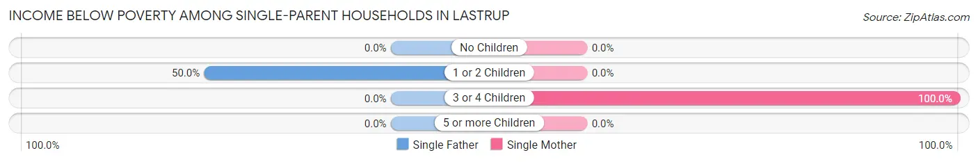 Income Below Poverty Among Single-Parent Households in Lastrup